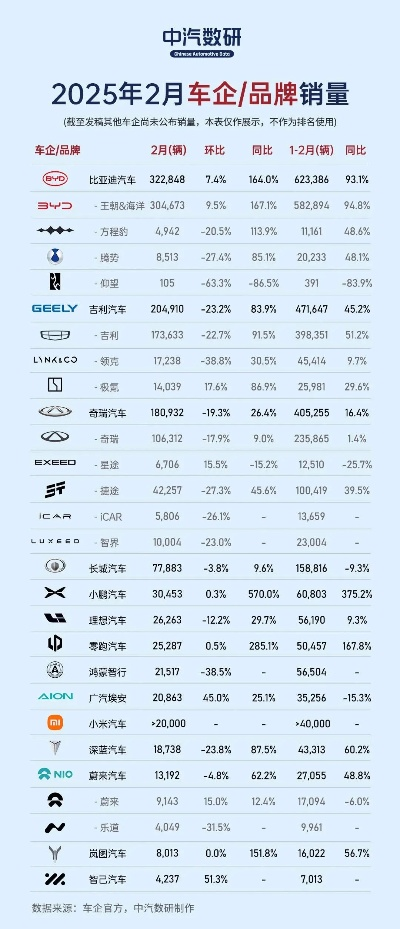 汽车行业破卷风暴前夕: 比亚迪再启降价, 一周内近十家车企卷入